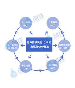 GMP驗(yàn)證系統(tǒng)